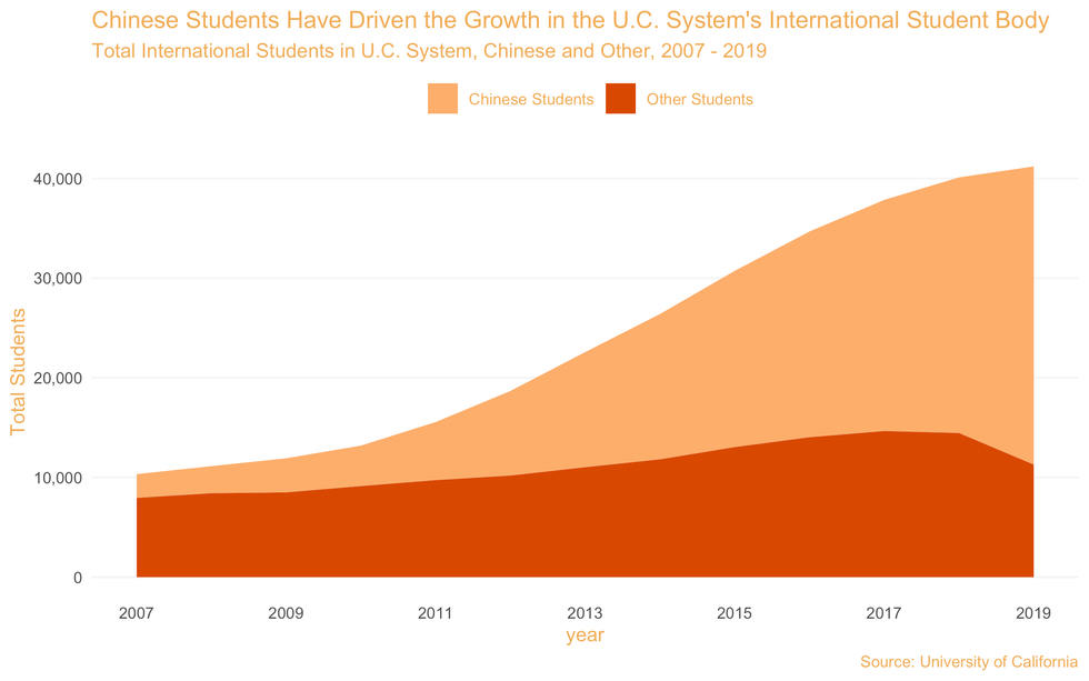 UCal Snubs Local Students To Woo Chinese Elite, Lawsuit Alleges