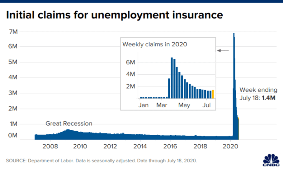 RECESSION: Weekly jobless claims turn higher as coronavirus crisis inflicts more damage
