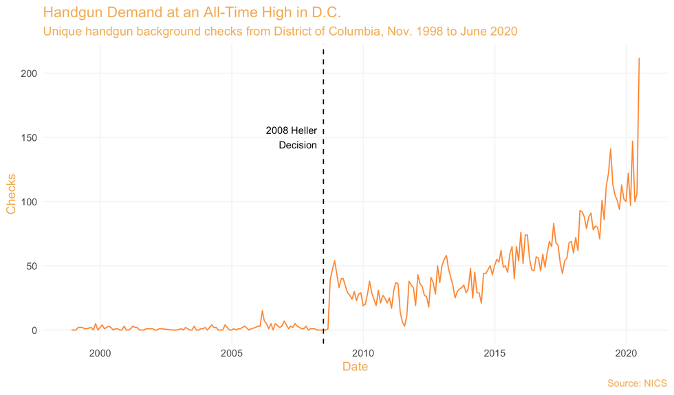 Heller Weighing Another D.C. Gun Suit