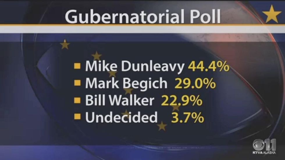 AK-Gov: New poll shows Republican Mike Dunleavy with huge lead over Gov. Bill Walker, Mark Begich