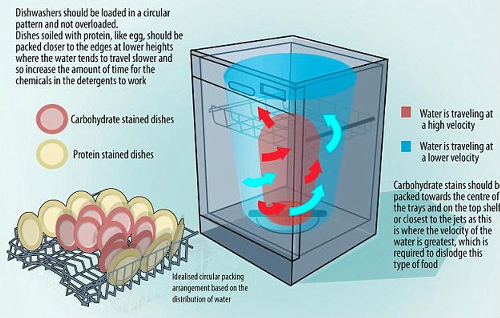 Tired of Always Running Your Dishwasher Twice? Study Suggests There Could Be a Better Way to Load It