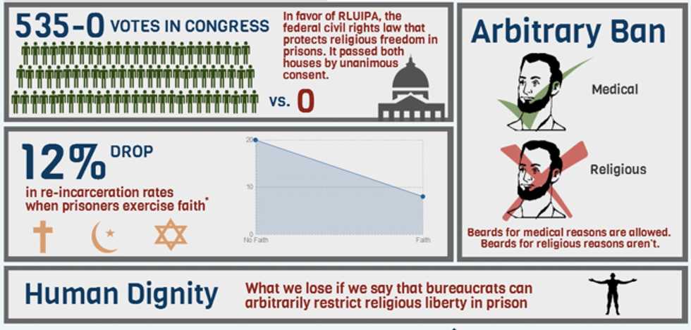 Supreme Court Rules on Inmate's Islamic Facial Hair Battle That Has United Atheists, Religious Groups and the Obama Administration