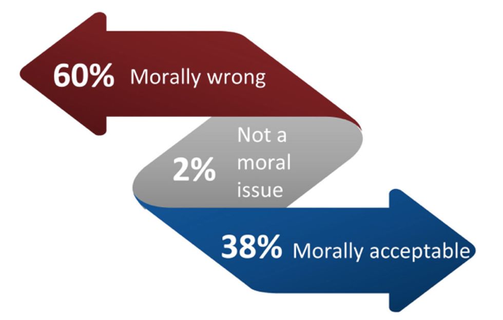 Poll: Majority of Americans Favor Restrictions on Abortion