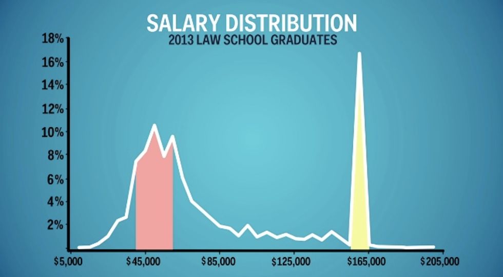This Graph Shows Why You May Want to Think Twice About Going to Law School