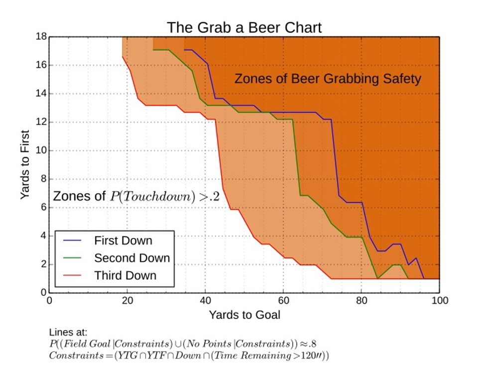Want to Grab a Beer During a Football Game but Don't Want to Miss a Scoring Play? This Chart Holds Your Guide to a Safe Dash
