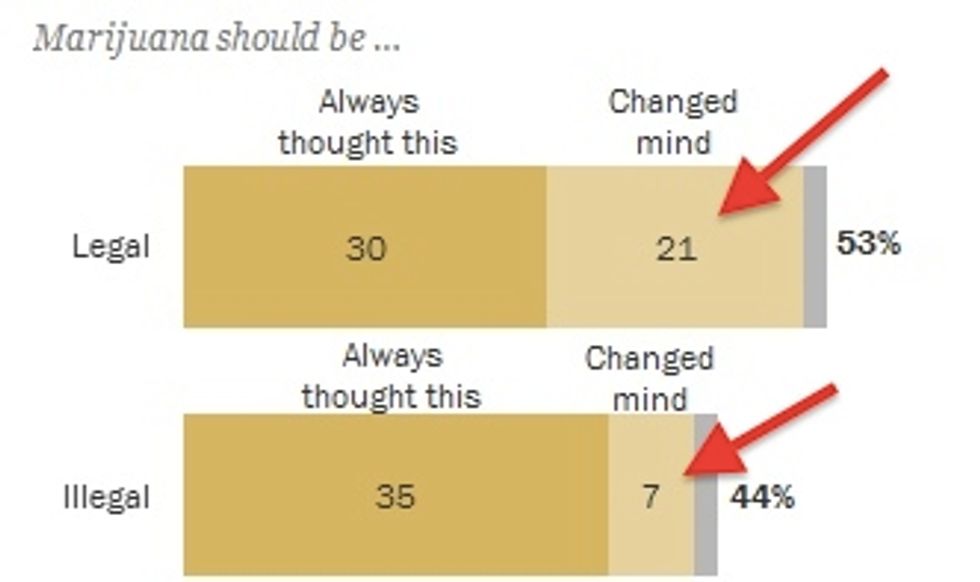 This Single Chart Proves the Pro-Marijuana Side Isn't Just Winning the Debate — It's Dominating