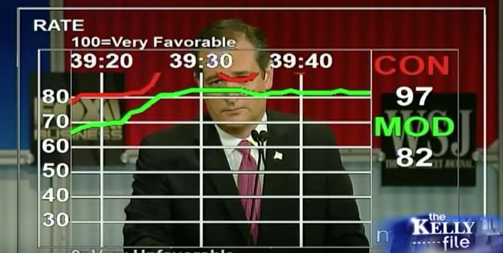 When Ted Cruz Made This Remark, the Dials on Focus Group Soared: 'Watch How High the Lines Climb