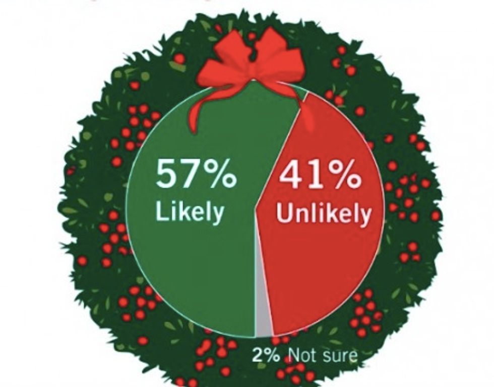 Do You Go to Church at Christmastime? Here's How Americans Answered.