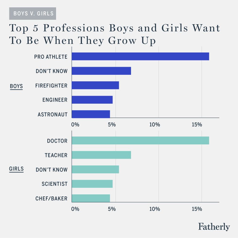 Girls Don’t Want to Be Princesses and Nurses When They Grow Up, Survery Shows