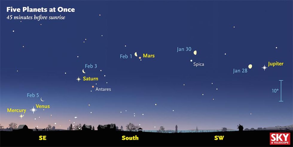 For First Time in Over a Decade, Five Planets Align in Pre-Dawn Sky, Completely Visible to Naked Eye