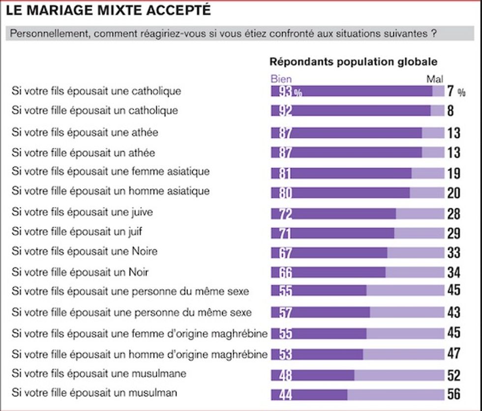 Shock French Poll Asks How One Would Feel if Daughter Married a Muslim. Here’s the Result.
