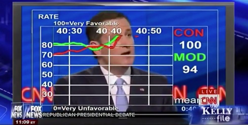 This Debate Line From Ted Cruz Earned Him Perfect Score of 100-Percent From Frank Luntz Focus Group