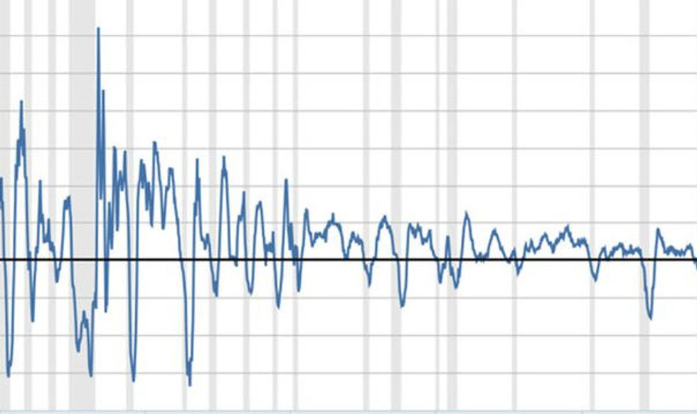 Economist Says This Chart Proves the U.S. Is ‘Either in a Recession, or It’s a First Since 1919\