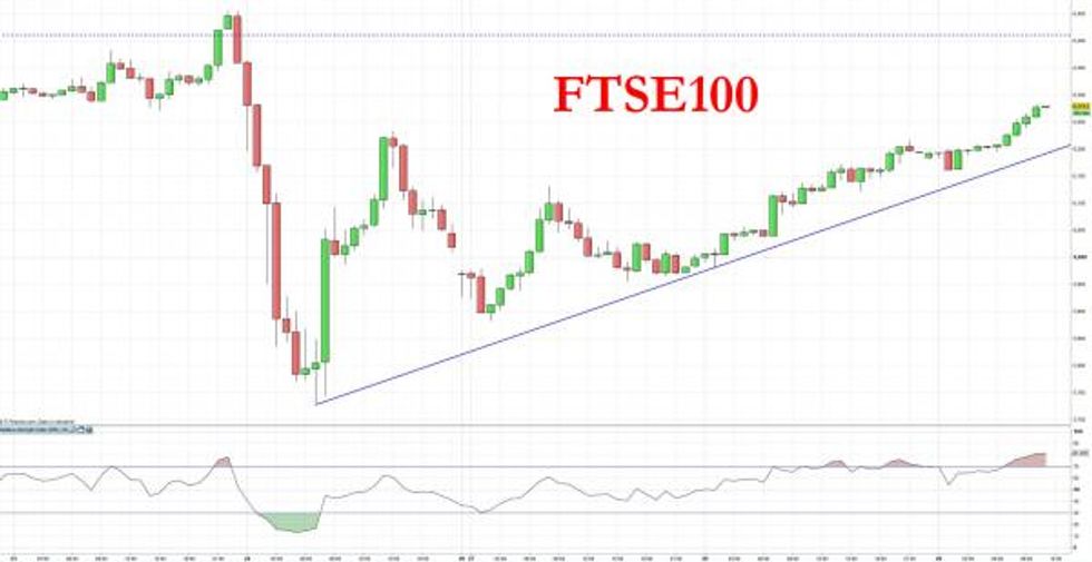 What Crash? British Stocks, Global Markets Recoup Almost All Post-Brexit Losses