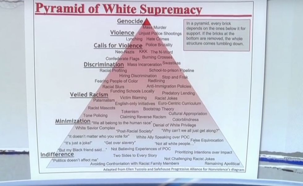 Pyramid of White Supremacy' taught in required class for college's elementary education majors