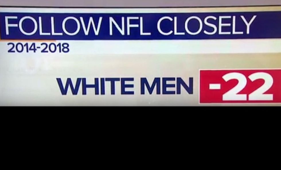 White men are huge reason for decline in NFL interest, poll finds