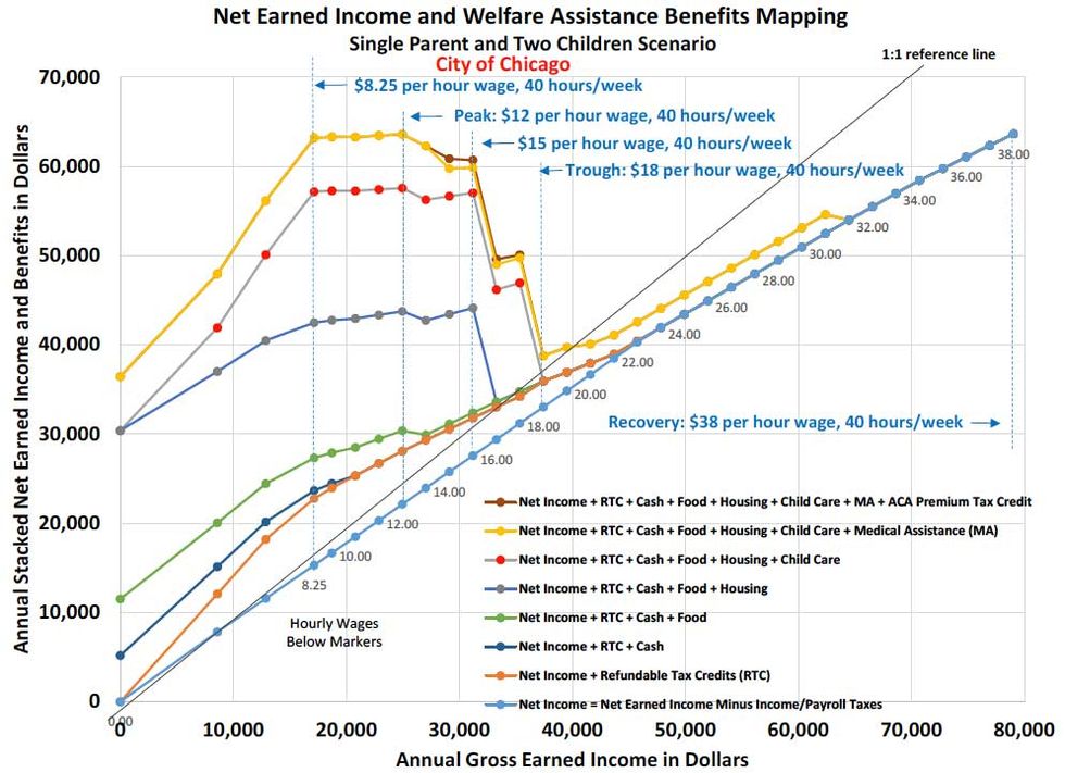 The Poverty Trap Has Caught Low Income Workers in Illinois