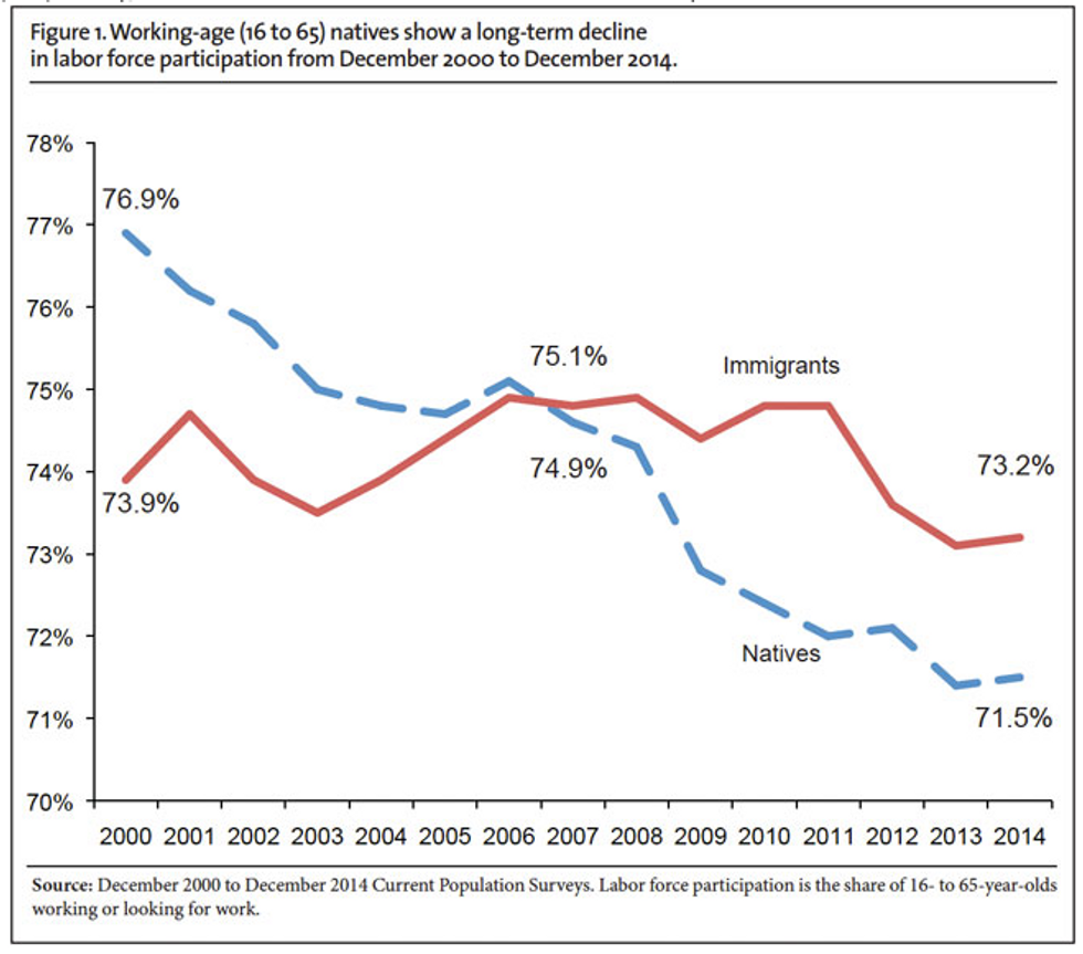 Study: U.S. took in two immigrants for every net job created over the last 15 years