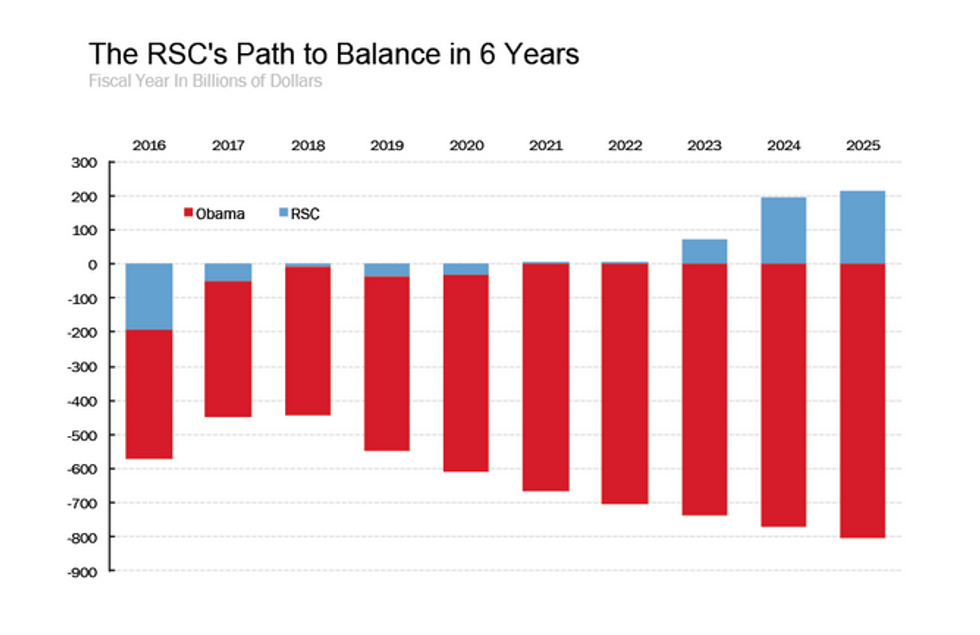 Conservative GOP members: Balance the budget in six years