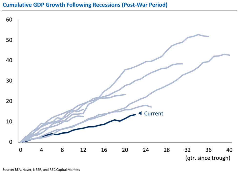This Single Chart Reveals Just How Lame the Economic Recovery Is