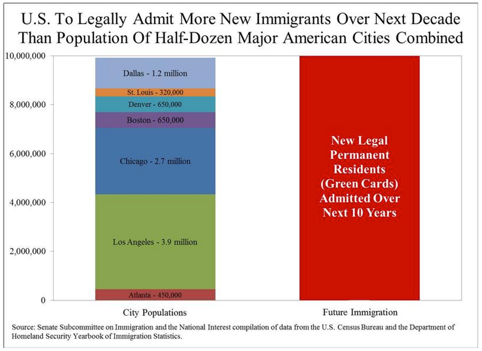 Legal immigration poised to add the equivalent of seven major U.S. cities to the population