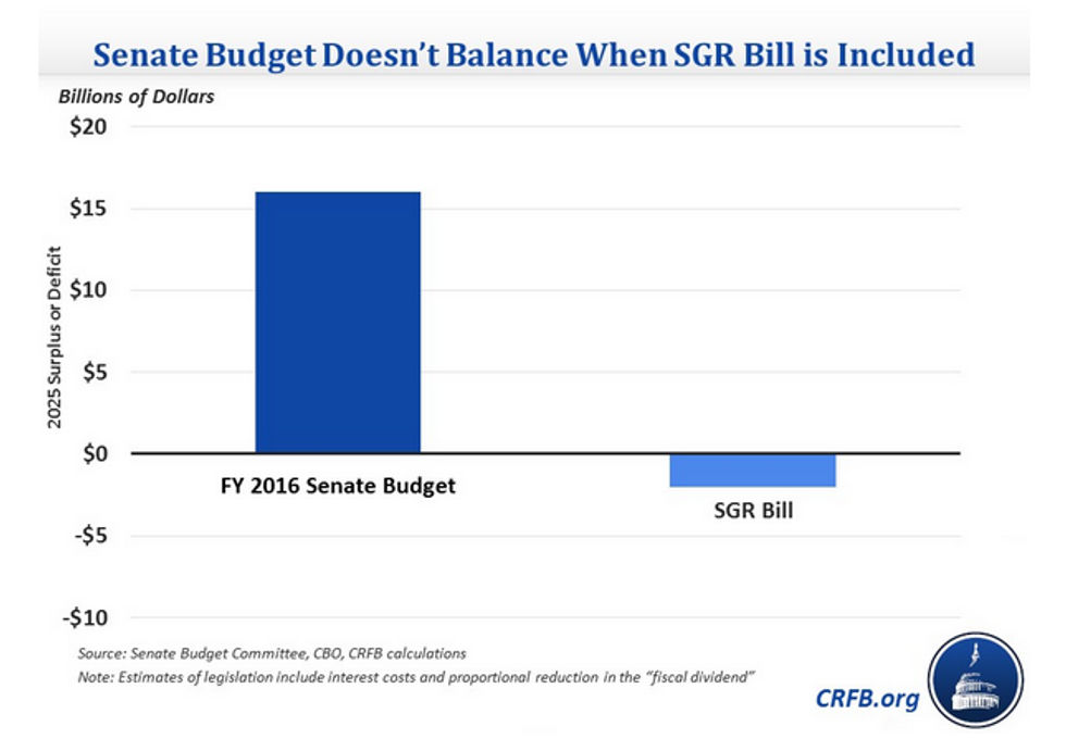 Dreams of a balanced budget fading fast as Congress continues to pile on the debt