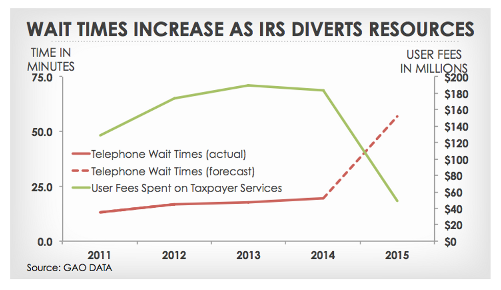 Congressional report: IRS sabotaged its own customer service funding