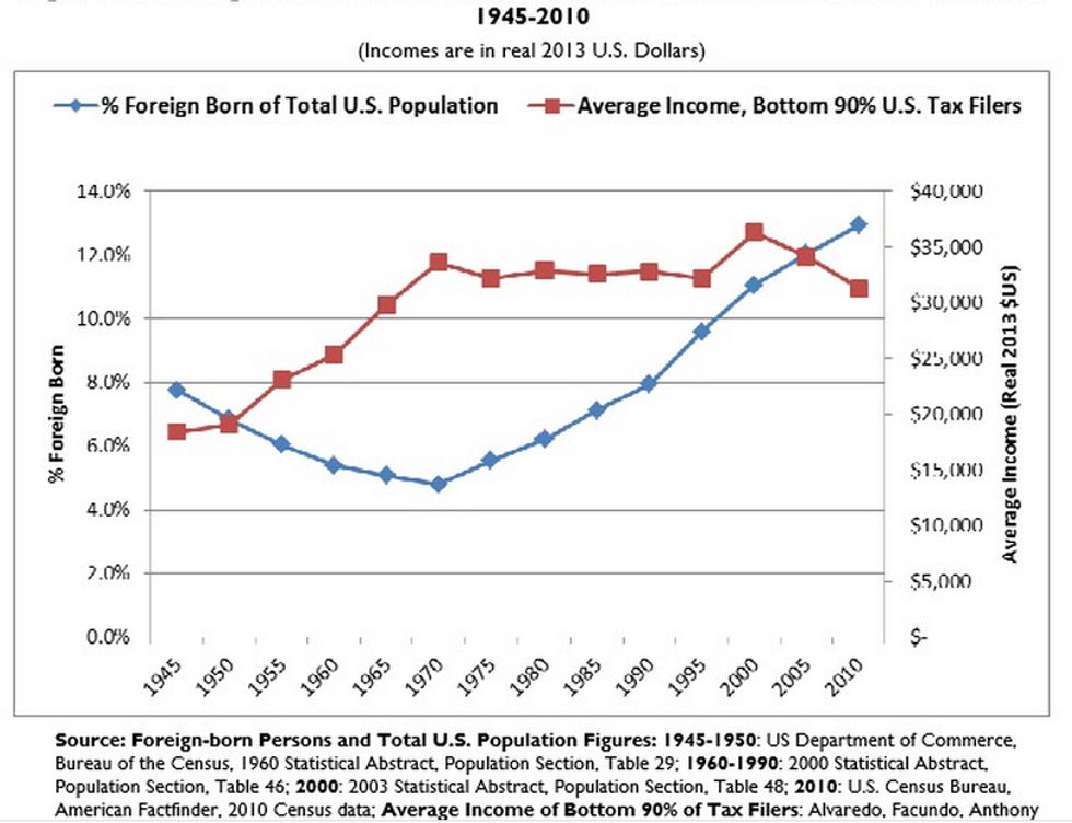 Congressional report: U.S. wages started to drop as immigration increased