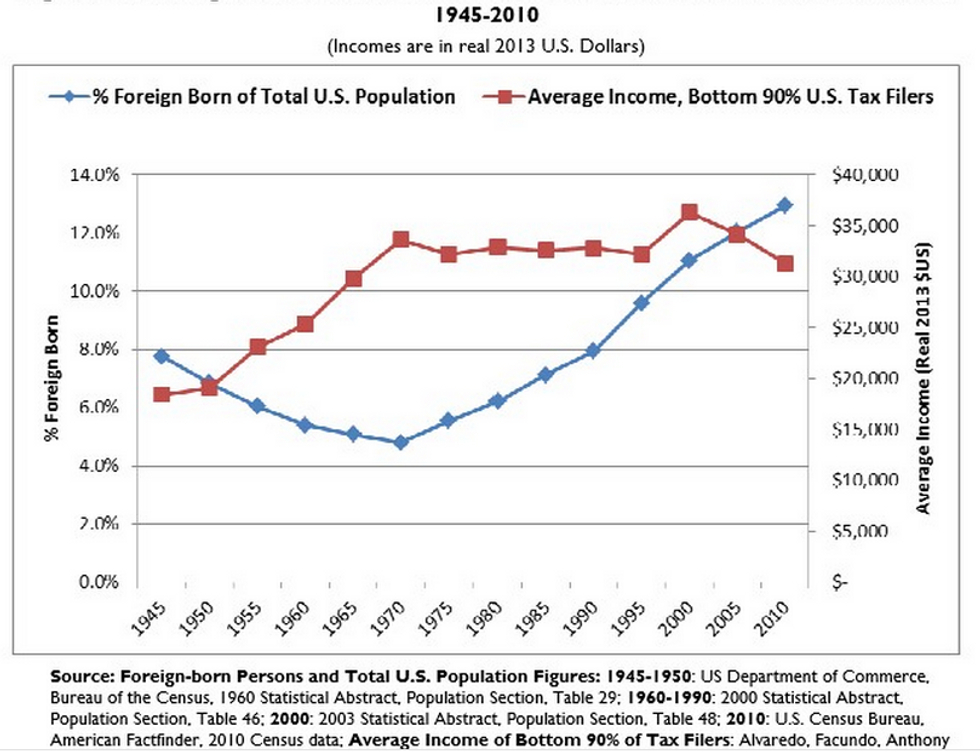 Congressional report: U.S. wages started to drop as immigration increased
