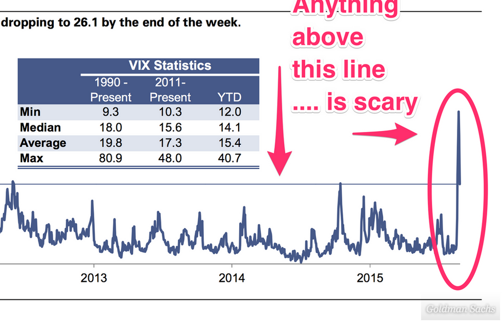 Goldman Sachs Analyst's Unsettling Conclusion About This 'Scary' Chart