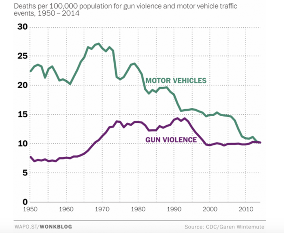 WaPo Accused of Using ‘Deliberately Misleading Headline’ on Gun Deaths — Here's the Evidence