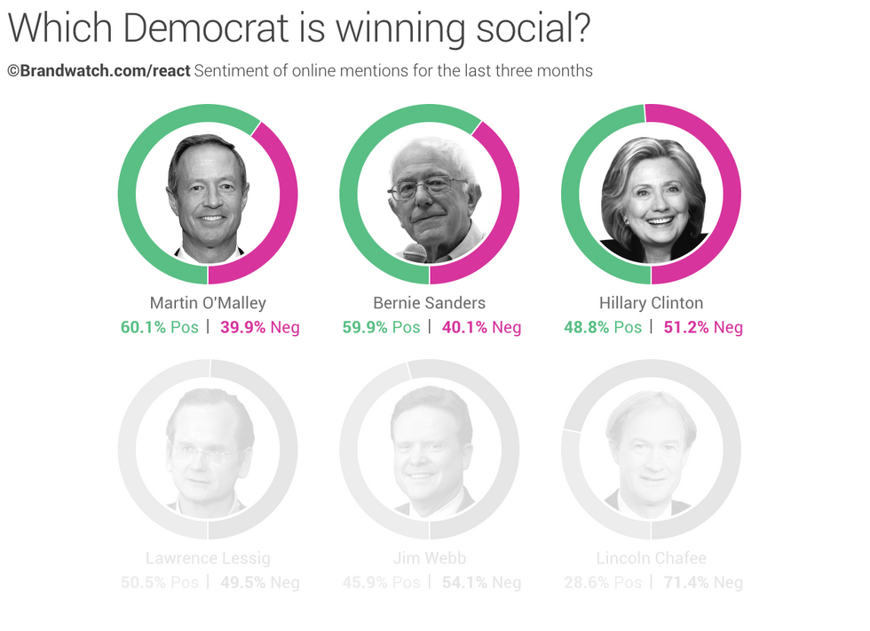 Presidential Underdogs Score Big With Social Media