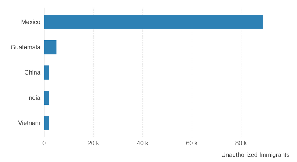 States With the Most Undocumented Immigrants