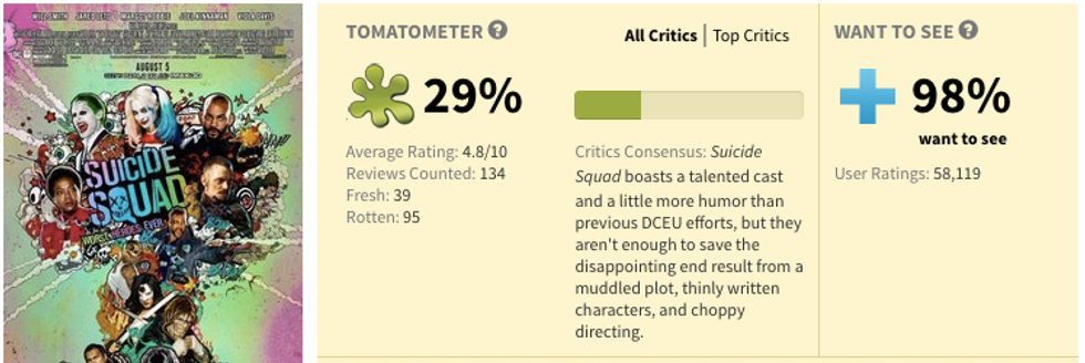 DC Comic Fans Want Rotten Tomatoes Shut Down Over 'Suicide Squad' Ratings
