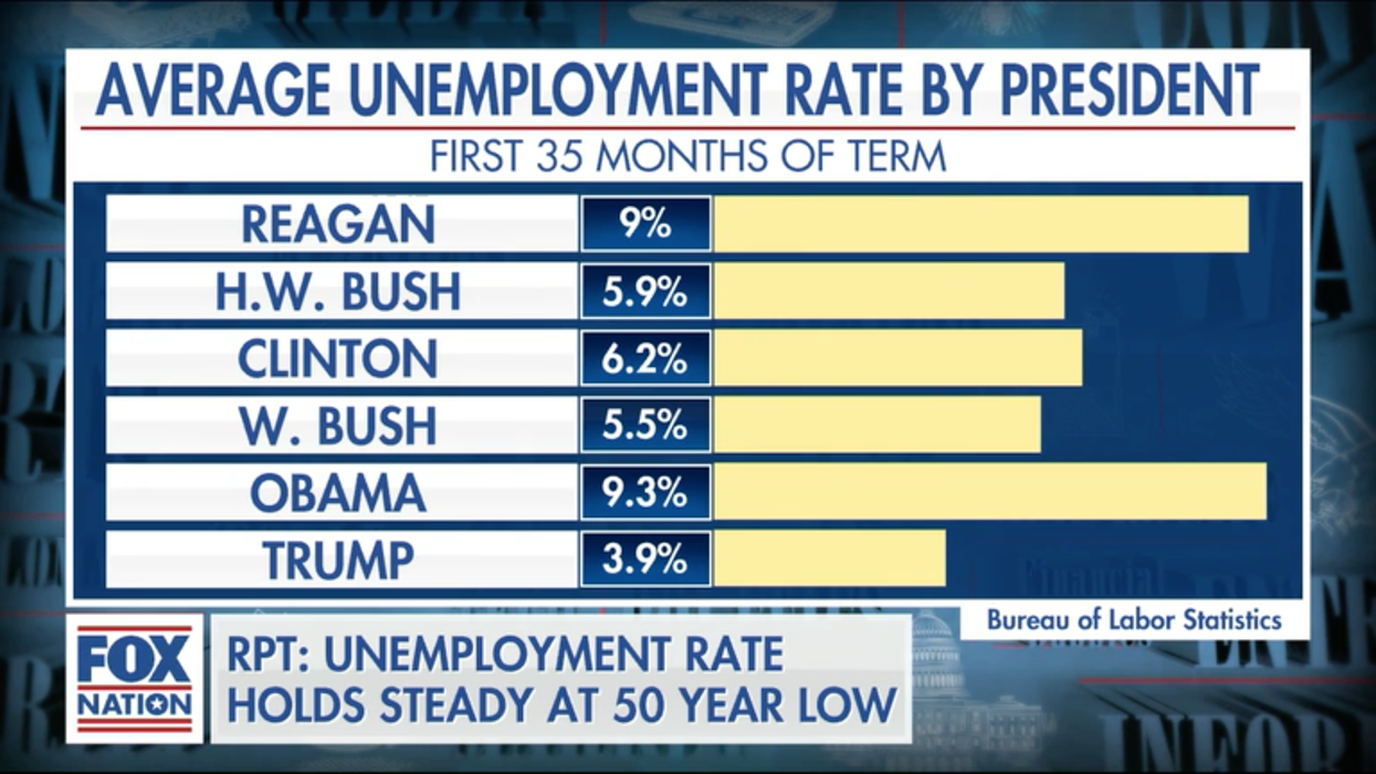 This chart will get President Trump re-elected, says Fox Business host