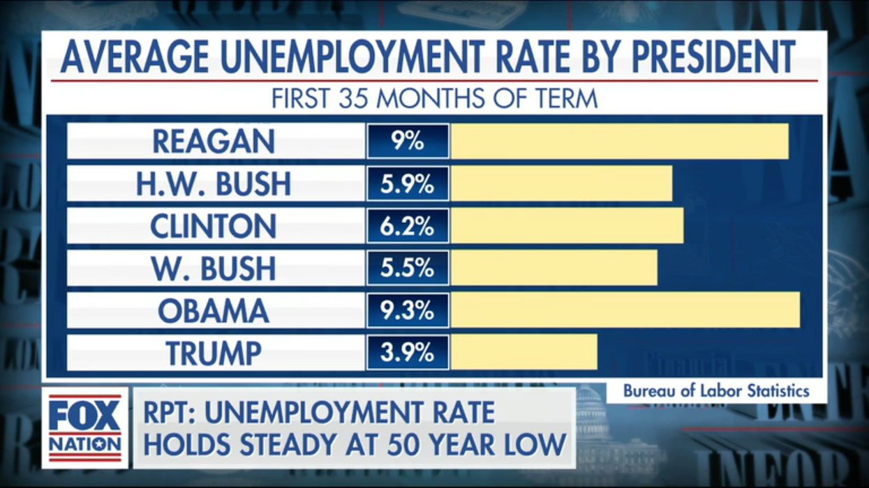 This chart will get President Trump re-elected, says Fox Business host