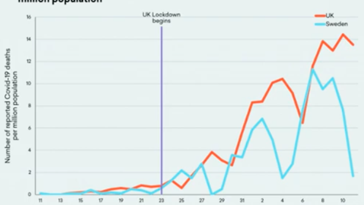 Here's why the COVID-19 panic peddlers stopped talking about Sweden