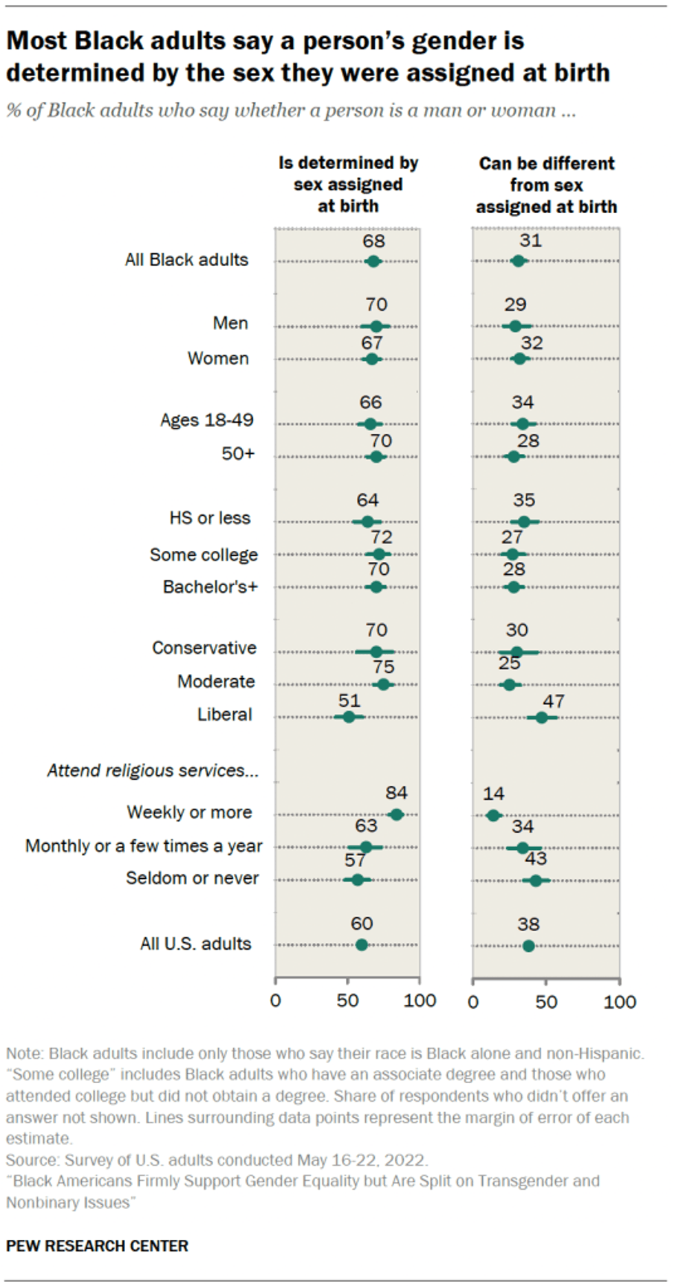 Pew Poll: 68% of black Americans believe gender is 'determined by the ...