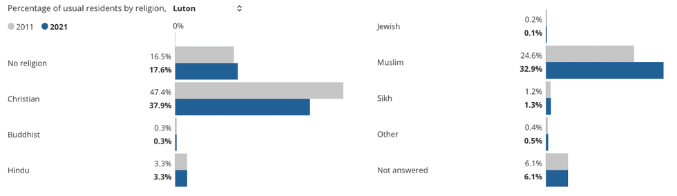 Luton Census 2021 Religion Data