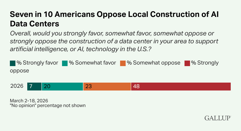 Seven in 10 Americans Oppose Local Construction of Al Data Centers